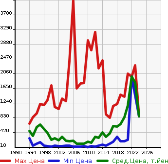 Аукционная статистика: График изменения цены SUBARU Субару  IMPREZA Импреза  в зависимости от года выпуска