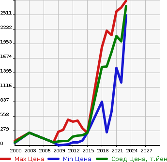 Аукционная статистика: График изменения цены HONDA Хонда  INSIGHT Инсайт  в зависимости от года выпуска