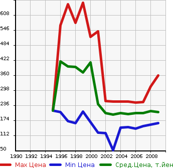 Аукционная статистика: График изменения цены TOYOTA Тойота  IPSUM Ипсум  в зависимости от года выпуска