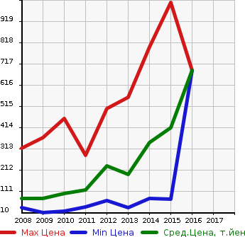 Аукционная статистика: График изменения цены TOYOTA Тойота  IQ Айкью  в зависимости от года выпуска