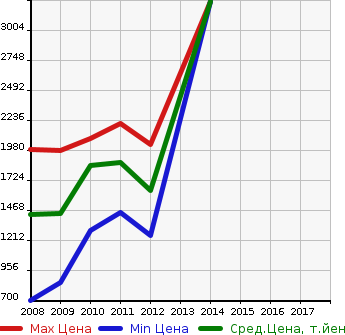 Аукционная статистика: График изменения цены LEXUS Лексус  IS F Ис Ф  в зависимости от года выпуска