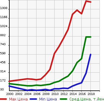 Аукционная статистика: График изменения цены TOYOTA Тойота  ISIS Исис  в зависимости от года выпуска