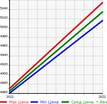 Аукционная статистика: График изменения цены BMW БМВ  IX3   в зависимости от года выпуска