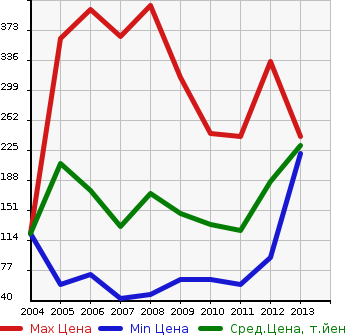 Аукционная статистика: График изменения цены VOLKSWAGEN Фольксваген  JETTA Джетта  в зависимости от года выпуска