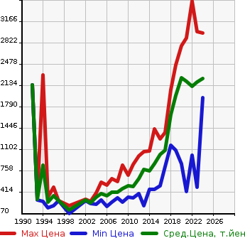 Аукционная статистика: График изменения цены SUZUKI Сузуки  JIMNY SIERRA Джимни Сиерра  в зависимости от года выпуска