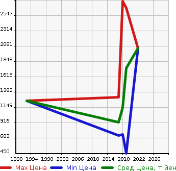 Аукционная статистика: График изменения цены TOYOTA Тойота  JPN TAXI   в зависимости от года выпуска