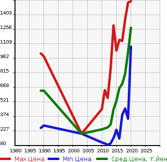 Аукционная статистика: График изменения цены NISSAN Ниссан  JUKE Жук  в зависимости от года выпуска