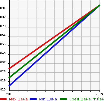 Аукционная статистика: График изменения цены RENAULT Рено  KADJAR   в зависимости от года выпуска