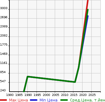 Аукционная статистика: График изменения цены RENAULT Рено  KANG Другой  в зависимости от года выпуска