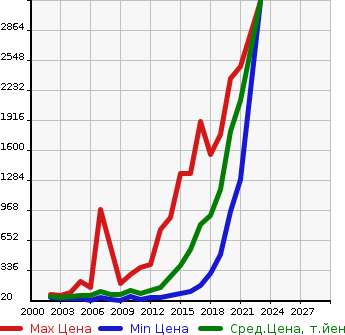 Аукционная статистика: График изменения цены RENAULT Рено  KANGOO Кангу  в зависимости от года выпуска