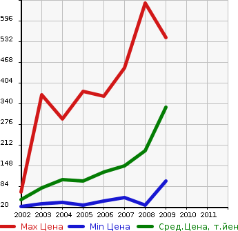 Аукционная статистика: График изменения цены SUZUKI Сузуки  KEI WORKS Кей Воркс  в зависимости от года выпуска