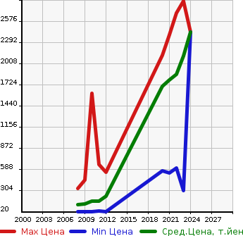 Аукционная статистика: График изменения цены NISSAN Ниссан  KICKS   в зависимости от года выпуска