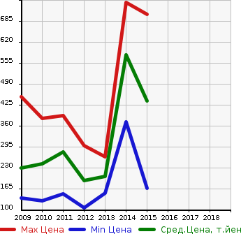 Аукционная статистика: График изменения цены SUZUKI Сузуки  KIZASHI Кидзаси  в зависимости от года выпуска
