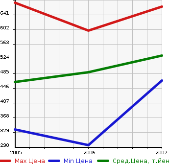Аукционная статистика: График изменения цены TOYOTA Тойота  KLUGER HYBRID Клюгер Гибрид  в зависимости от года выпуска