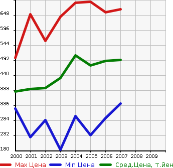Аукционная статистика: График изменения цены TOYOTA Тойота  KLUGER Клюгер  в зависимости от года выпуска