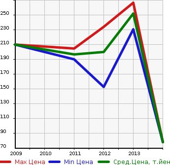 Аукционная статистика: График изменения цены RENAULT Рено  KOLEOS Колеос  в зависимости от года выпуска