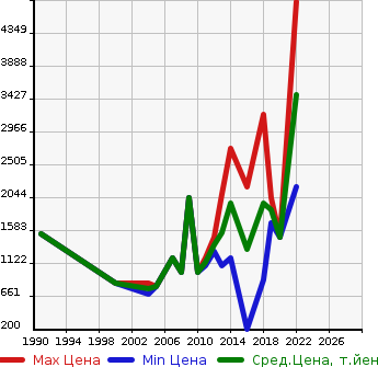 Аукционная статистика: График изменения цены KUBOTA Кубота  KUBOTA Кубота  в зависимости от года выпуска