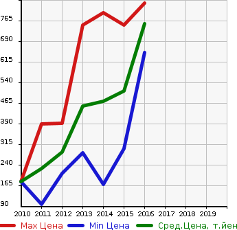 Аукционная статистика: График изменения цены FORD Форд  KUGA Куга  в зависимости от года выпуска
