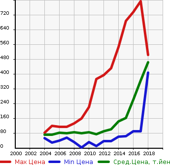 Аукционная статистика: График изменения цены NISSAN Ниссан  LAFESTA Лафеста  в зависимости от года выпуска