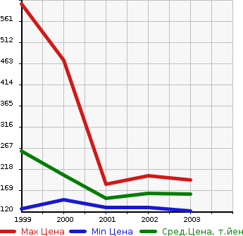 Аукционная статистика: График изменения цены HONDA Хонда  LAGREAT Лагрет  в зависимости от года выпуска
