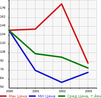 Аукционная статистика: График изменения цены MITSUBISHI Мицубиси  LANCER CEDIA WAGON Лансер Седия Вагон  в зависимости от года выпуска