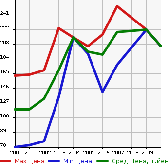 Аукционная статистика: График изменения цены MITSUBISHI Мицубиси  LANCER CEDIA Лансекр Седия  в зависимости от года выпуска
