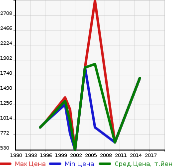 Аукционная статистика: График изменения цены MITSUBISHI Мицубиси  LANCER EVOLUTION Лансер Эволюшн  в зависимости от года выпуска