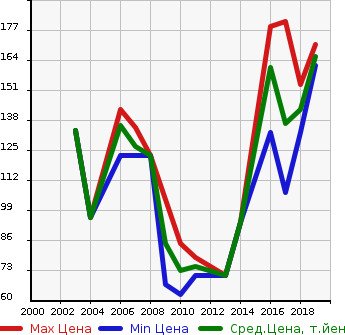 Аукционная статистика: График изменения цены MITSUBISHI Мицубиси  LANCER VAN Лансер Ван  в зависимости от года выпуска