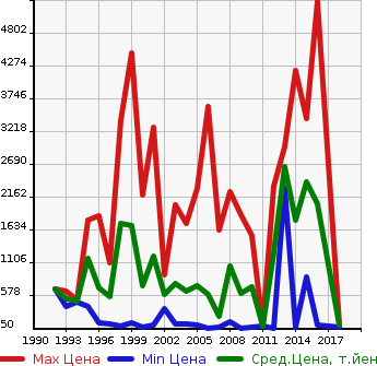 Аукционная статистика: График изменения цены MITSUBISHI Мицубиси  LANCER Лансер  в зависимости от года выпуска