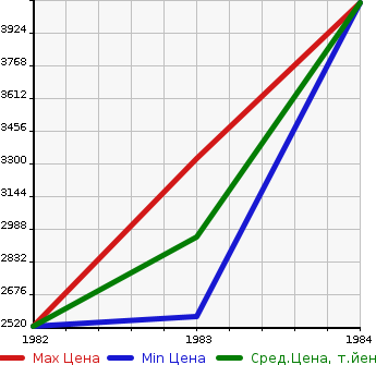 Аукционная статистика: График изменения цены TOYOTA Тойота  LAND CRUISER 40 Ленд Круизер 40  в зависимости от года выпуска