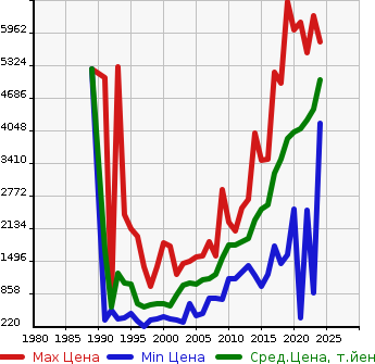 Аукционная статистика: График изменения цены TOYOTA Тойота  LAND CRUISER PRADO Ленд Круизер Прадо  в зависимости от года выпуска