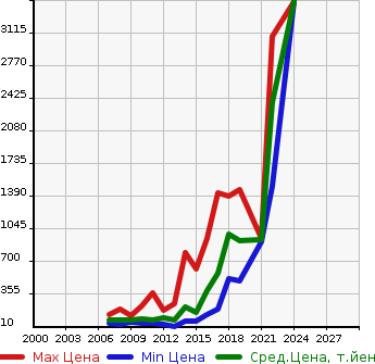 Аукционная статистика: График изменения цены SUZUKI Сузуки  LANDY Ланди  в зависимости от года выпуска