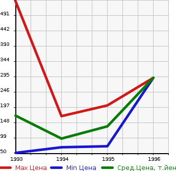 Аукционная статистика: График изменения цены MAZDA Мазда  LANTIS Лантис  в зависимости от года выпуска