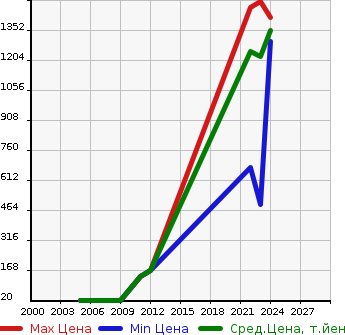 Аукционная статистика: График изменения цены SUZUKI Сузуки  LAPIN LC   в зависимости от года выпуска