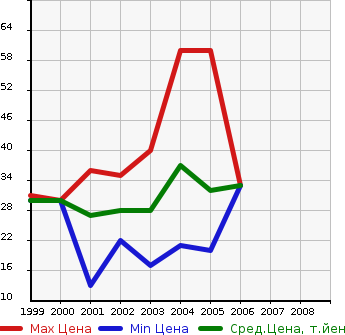 Аукционная статистика: График изменения цены MAZDA Мазда  LAPUTA Лапута  в зависимости от года выпуска