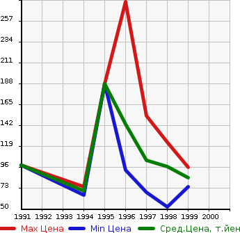 Аукционная статистика: График изменения цены NISSAN Ниссан  LARGO Ларго  в зависимости от года выпуска
