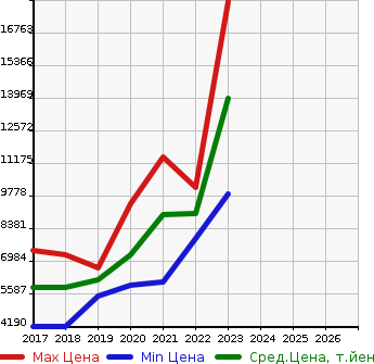 Аукционная статистика: График изменения цены LEXUS Лексус  LC   в зависимости от года выпуска