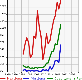 Аукционная статистика: График изменения цены SUBARU Субару  LEGACY B4 Легаси B4  в зависимости от года выпуска