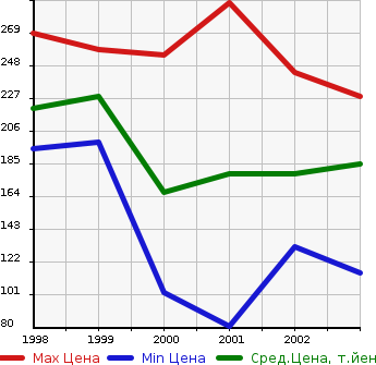 Аукционная статистика: График изменения цены SUBARU Субару  LEGACY LANCASTER Легаси Ланкастер  в зависимости от года выпуска