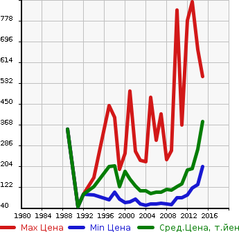 Аукционная статистика: График изменения цены SUBARU Субару  LEGACY WAGON Легаси Универсал  в зависимости от года выпуска
