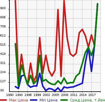 Аукционная статистика: График изменения цены SUBARU Субару  LEGACY Легаси  в зависимости от года выпуска