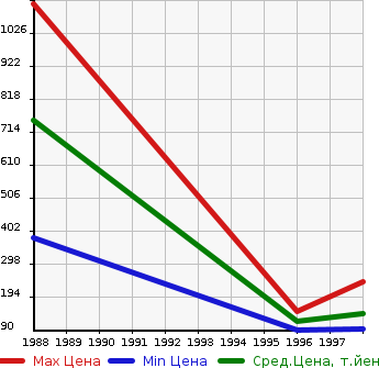 Аукционная статистика: График изменения цены NISSAN Ниссан  LEOPARD Леопард  в зависимости от года выпуска