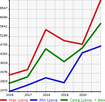 Аукционная статистика: График изменения цены MASERATI Мазерати  LEVANTE NULL  в зависимости от года выпуска