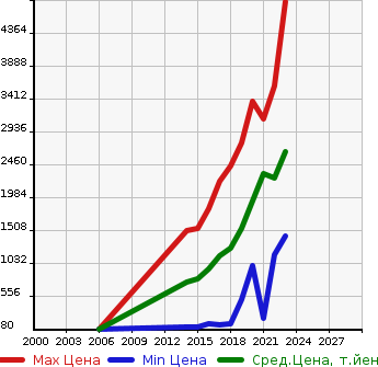 Аукционная статистика: График изменения цены SUBARU Субару  LEVORG Леворг  в зависимости от года выпуска