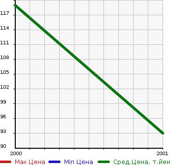 Аукционная статистика: График изменения цены MITSUBISHI Мицубиси  LIBERO VAN Либеро Ван  в зависимости от года выпуска