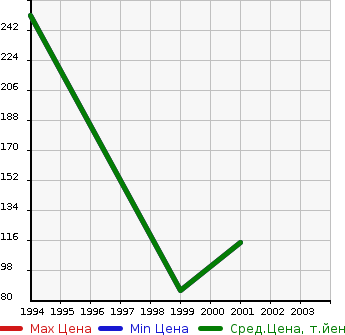 Аукционная статистика: График изменения цены MITSUBISHI Мицубиси  LIBERO Либеро  в зависимости от года выпуска