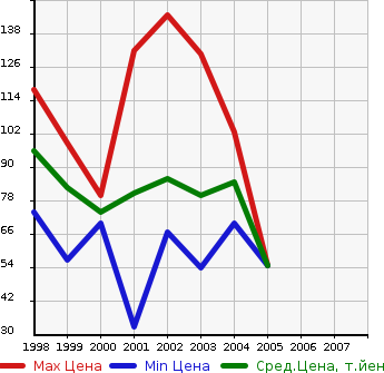 Аукционная статистика: График изменения цены NISSAN Ниссан  LIBERTY Либерти  в зависимости от года выпуска