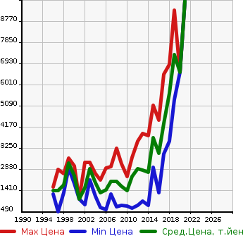 Аукционная статистика: График изменения цены HINO Хино  LIESSE II Рейс автобус  в зависимости от года выпуска