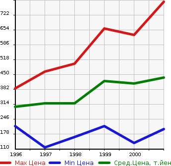 Аукционная статистика: График изменения цены TOYOTA Тойота  LITE ACE NOAH Лит Айс Ноах  в зависимости от года выпуска