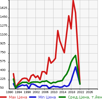 Аукционная статистика: График изменения цены TOYOTA Тойота  LITE ACE VAN Лит Айс Ван  в зависимости от года выпуска